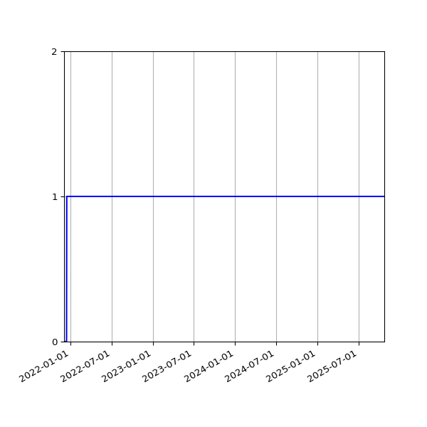 Graph of Organisation Files against time