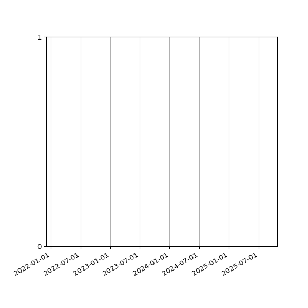 Graph of Files failing schema validation against time