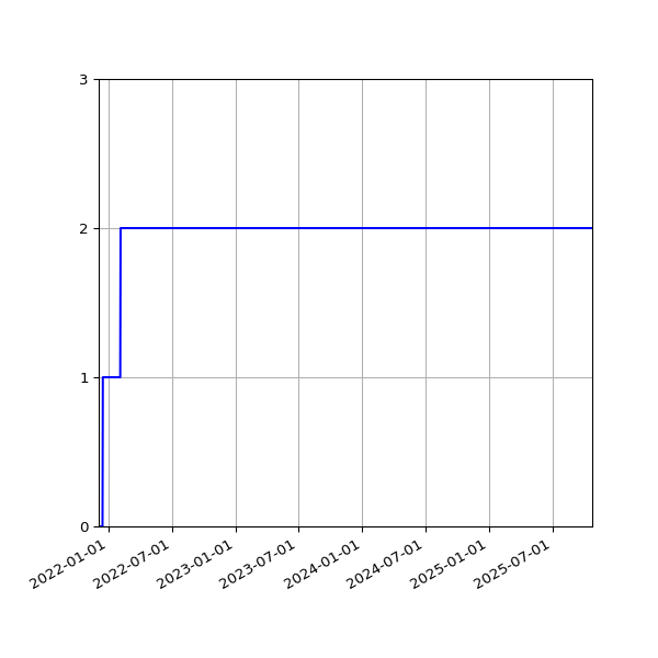 Graph of Files per version against time