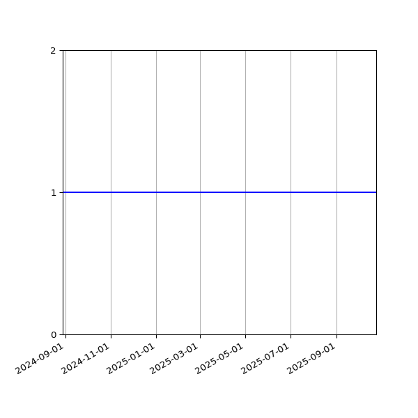 Graph of Activity Files against time