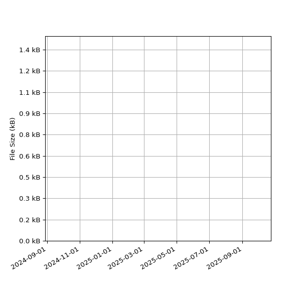 Graph of Total File Size against time