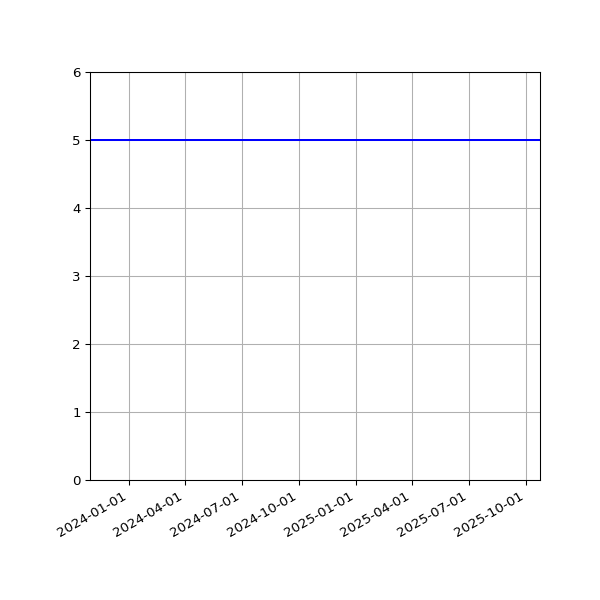Graph of Activities against time