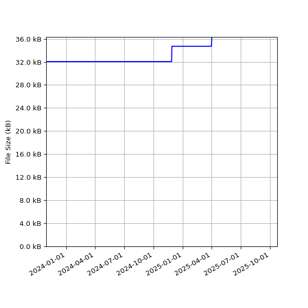 Graph of Total File Size against time