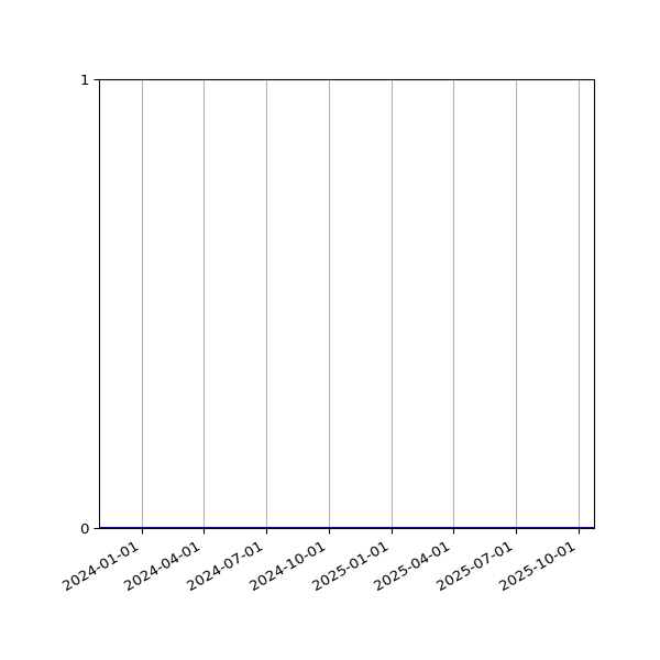 Graph of Files where XML is not well-formed against time