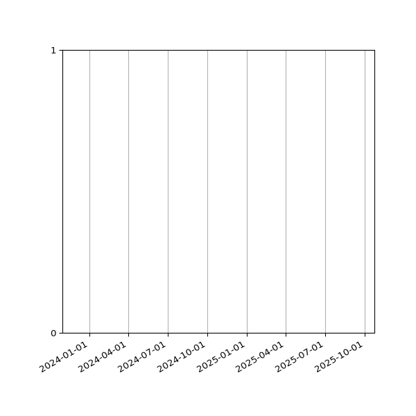 Graph of Files failing schema validation against time