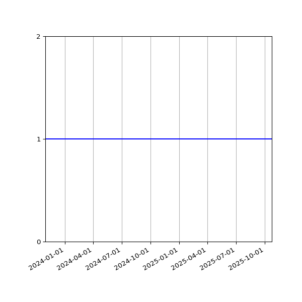 Graph of Files per version against time