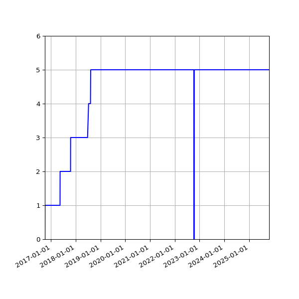 Graph of Activities against time