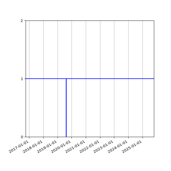 Graph of Organisation Files against time