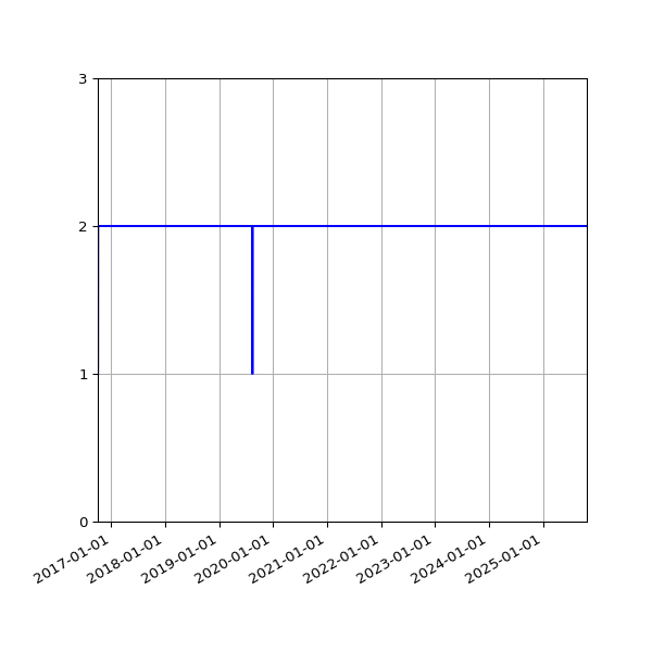 Graph of Files per version against time