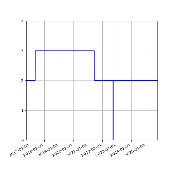 Graph of Activities against time
