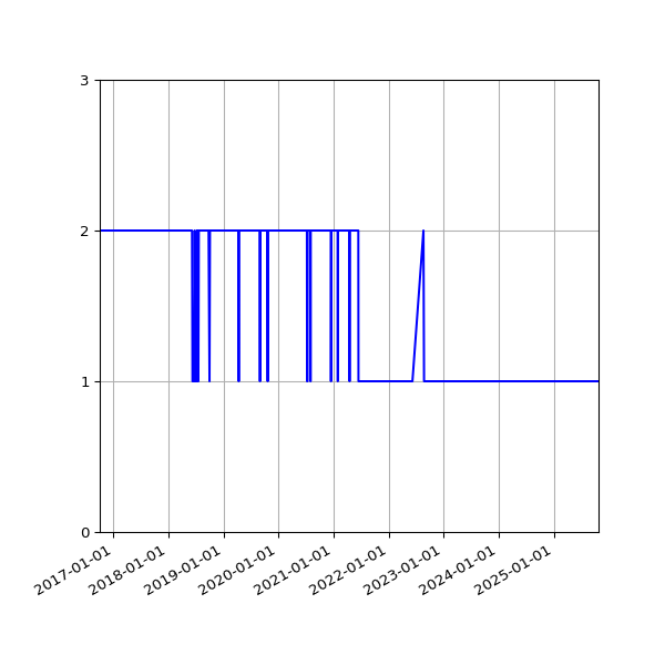 Graph of Activity Files against time