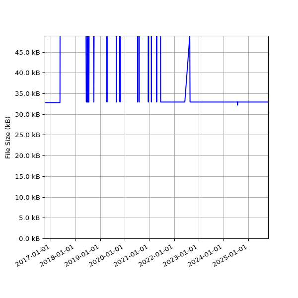 Graph of Total File Size against time
