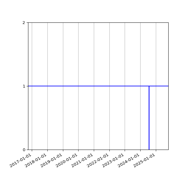 Graph of Organisation Files against time