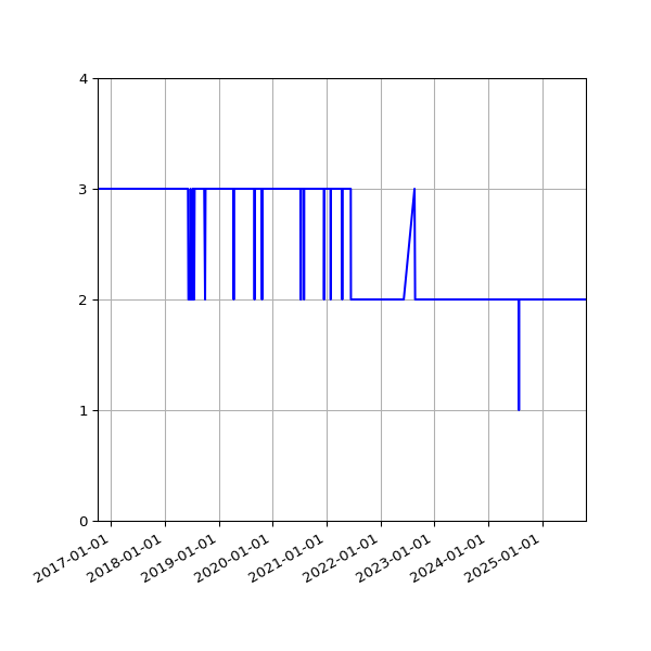Graph of Files per version against time