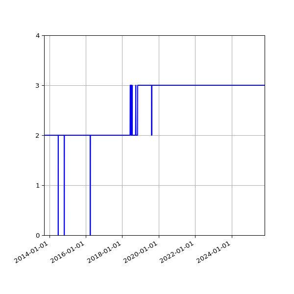 Graph of Activity Files against time