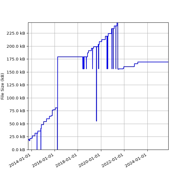 Graph of Total File Size against time