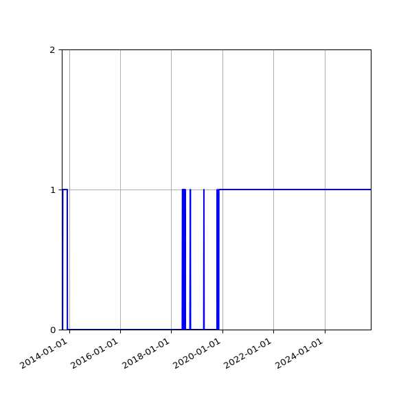 Graph of Files failing schema validation against time