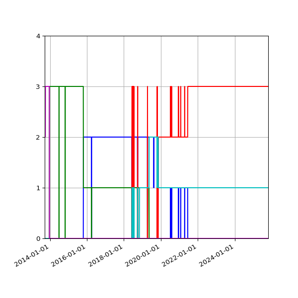 Graph of Files per version against time
