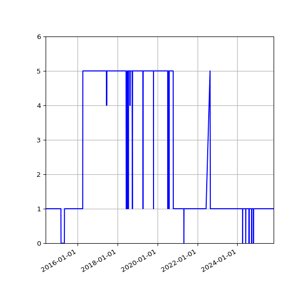 Graph of Activity Files against time