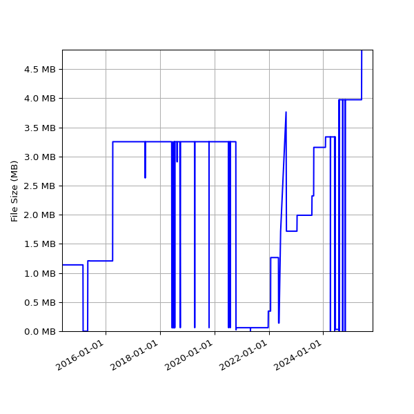 Graph of Total File Size against time