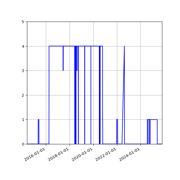 Graph of Files failing schema validation against time
