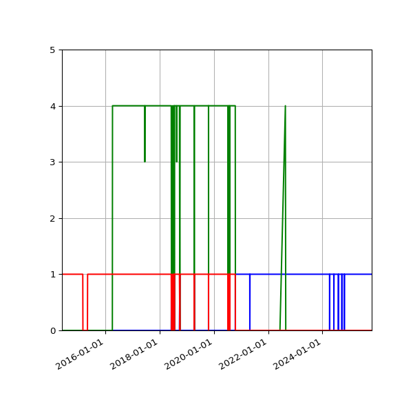 Graph of Files per version against time