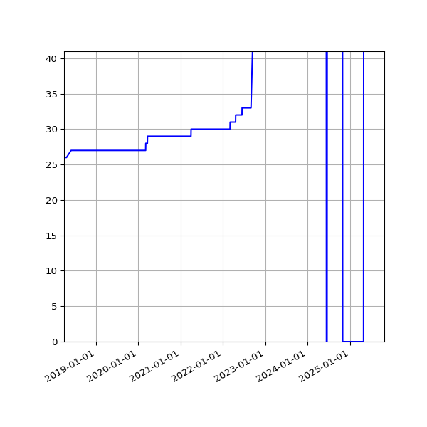 Graph of Activities against time