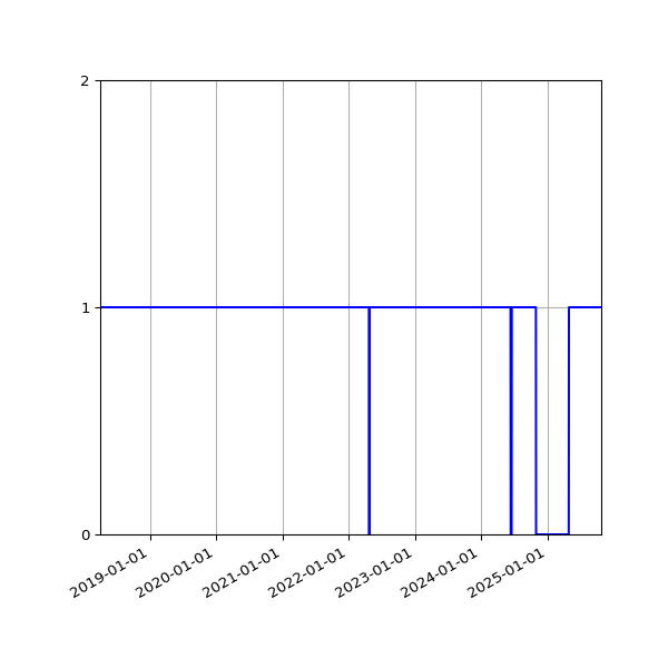 Graph of Activity Files against time