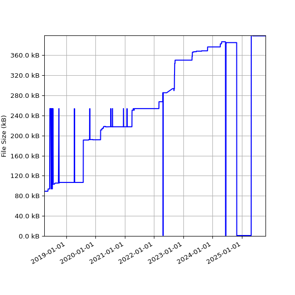 Graph of Total File Size against time