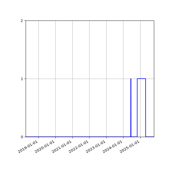 Graph of Files where XML is not well-formed against time