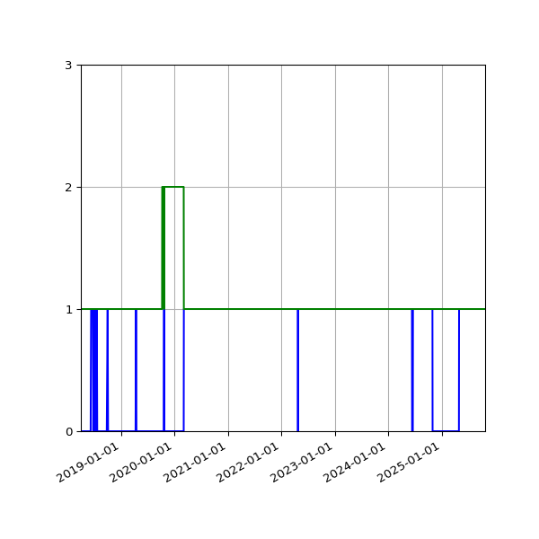 Graph of Files per version against time