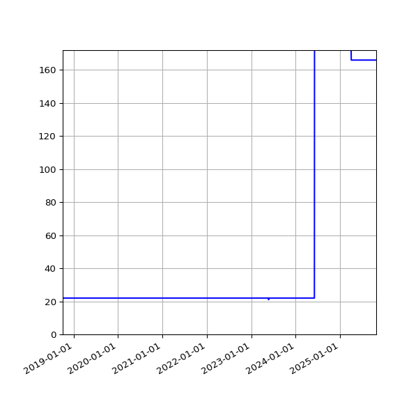 Graph of Activities against time