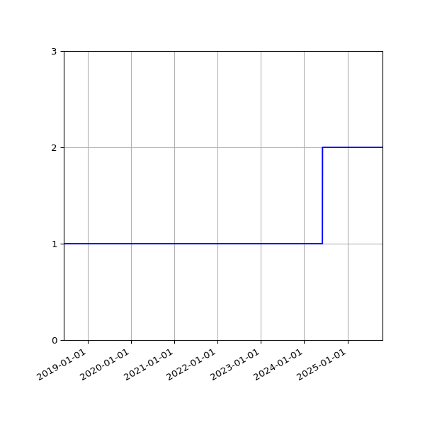Graph of Activity Files against time