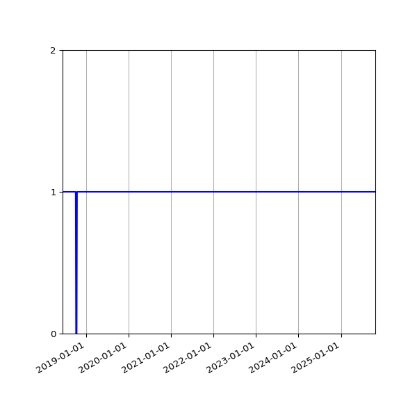 Graph of Organisation Files against time