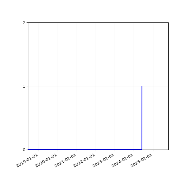 Graph of Files failing schema validation against time