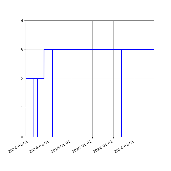 Graph of Activities against time
