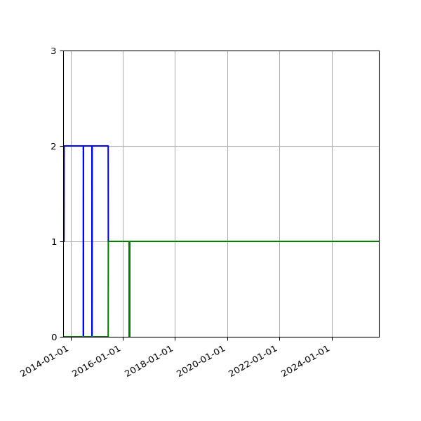 Graph of Files per version against time