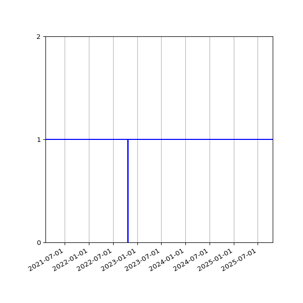 Graph of Activities against time