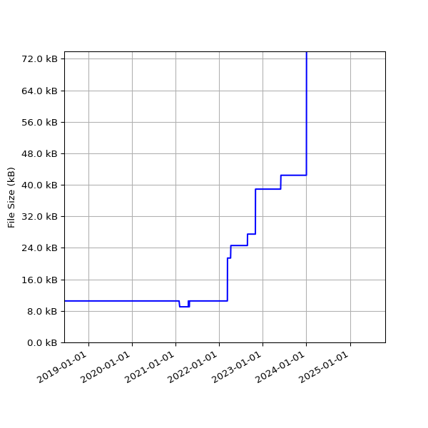 Graph of Total File Size against time