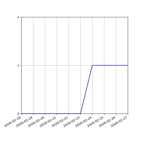 Graph of Activities against time