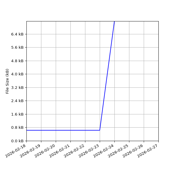 Graph of Total File Size against time