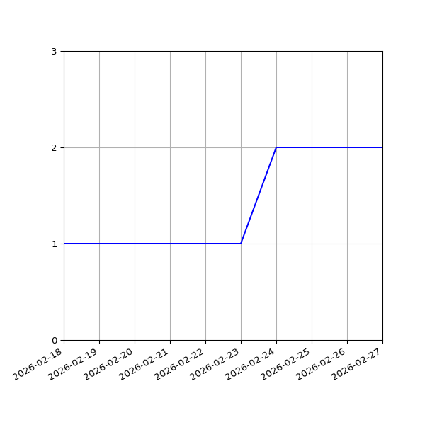 Graph of Files per version against time