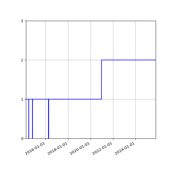 Graph of Activities against time