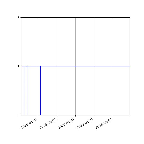 Graph of Activity Files against time