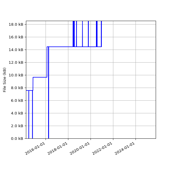 Graph of Total File Size against time