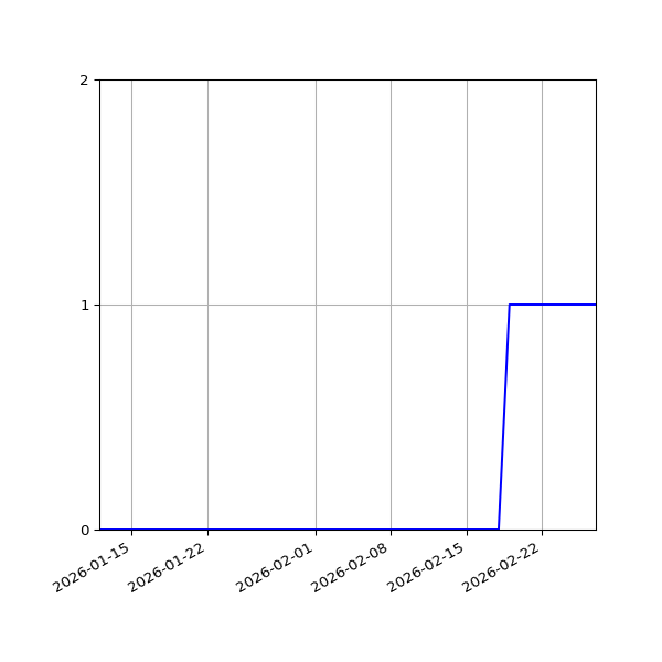 Graph of Organisation Files against time