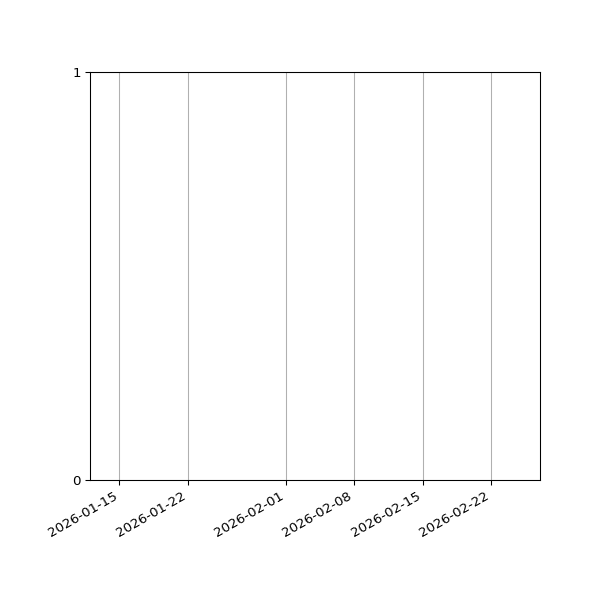 Graph of Files failing schema validation against time