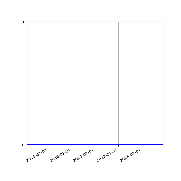 Graph of Organisation Files against time
