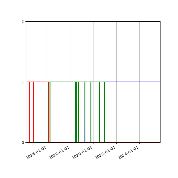 Graph of Files per version against time