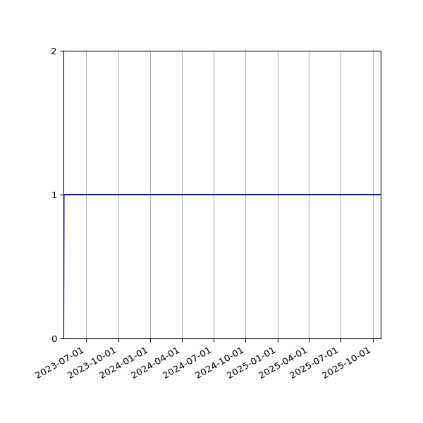 Graph of Activities against time